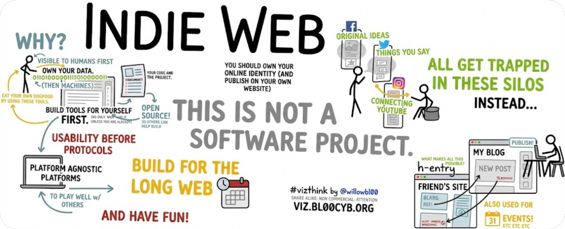 Hand-drawn infographic titled 'INDIE WEB' explaining why to build your own website. Left side shows reasons: be visible to humans first, own your data, build tools yourself first, prioritize usability before protocols, and use platform-agnostic platforms to play well with others. Center emphasizes 'THIS IS NOT A SOFTWARE PROJECT' and advocates building for the long web and having fun.