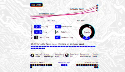Glitchy, RGB-split infographic styled like a circuit board, dated 'Aug 2026,' tracking AI progress. A line graph plots 'Unreliable Agent' and 'Reliable Agent' capability curves rising from Dec 2024 through Apr 2026 and beyond, ending near small icons resembling an OpenAI-style logo, a globe, and a star. An 'AI Capabilities' section lists Hacking, Bioweapons, Coding, Robotics, Politics, and Forecasting, each with an icon. A donut chart labeled 'Compute' includes a U.S. flag icon and an OpenAI-style logo. Below that, text reads '50,000 Reliable Agent copies thinking at 15x human speed' above a grid of small filled squares. A stats row shows Approval -26%, Revenue US$38B/yr, Valuation US$2T, Importance 2%, Datacenters US$524B/yr, and Timeline 2038. Three bottom rows labeled 'Currently Exists,' 'Emerging Tech,' and 'Science Fiction' each display a line of small icon tiles.